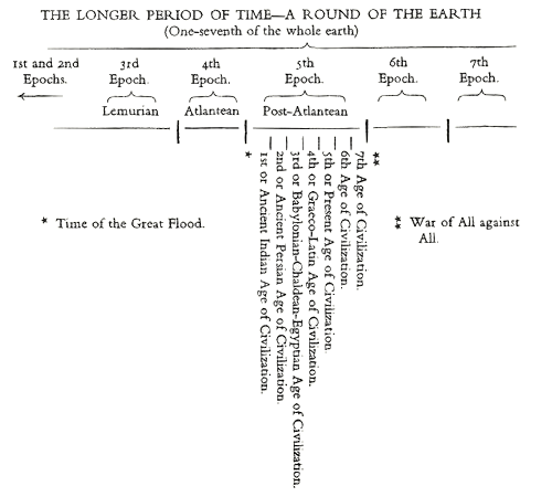 The subdivision of the post-Atlantean age into seven cultural epochs (original drawing from GA 104, p. 67).