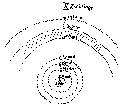 The Occult Order of the Planets in the Spatial Image (drawing from GA 110, p. 99)