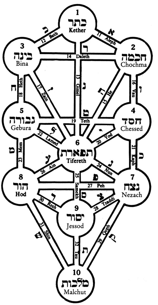 Sefirot - AnthroWiki