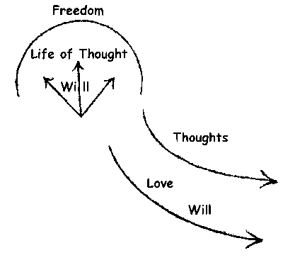 Freedom and Love, Plate 19 (GA 202, S 204)